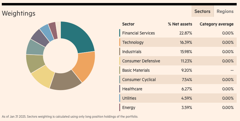 iShares MSCI China UCITS ETF USD (Acc) sektör dağılımı
