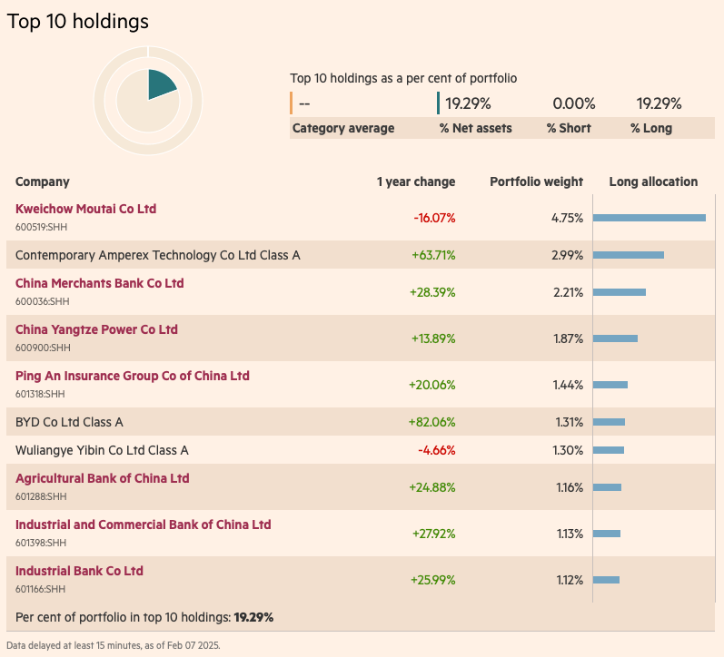 iShares MSCI China UCITS ETF USD (Acc) ilk 10 pozisyonu