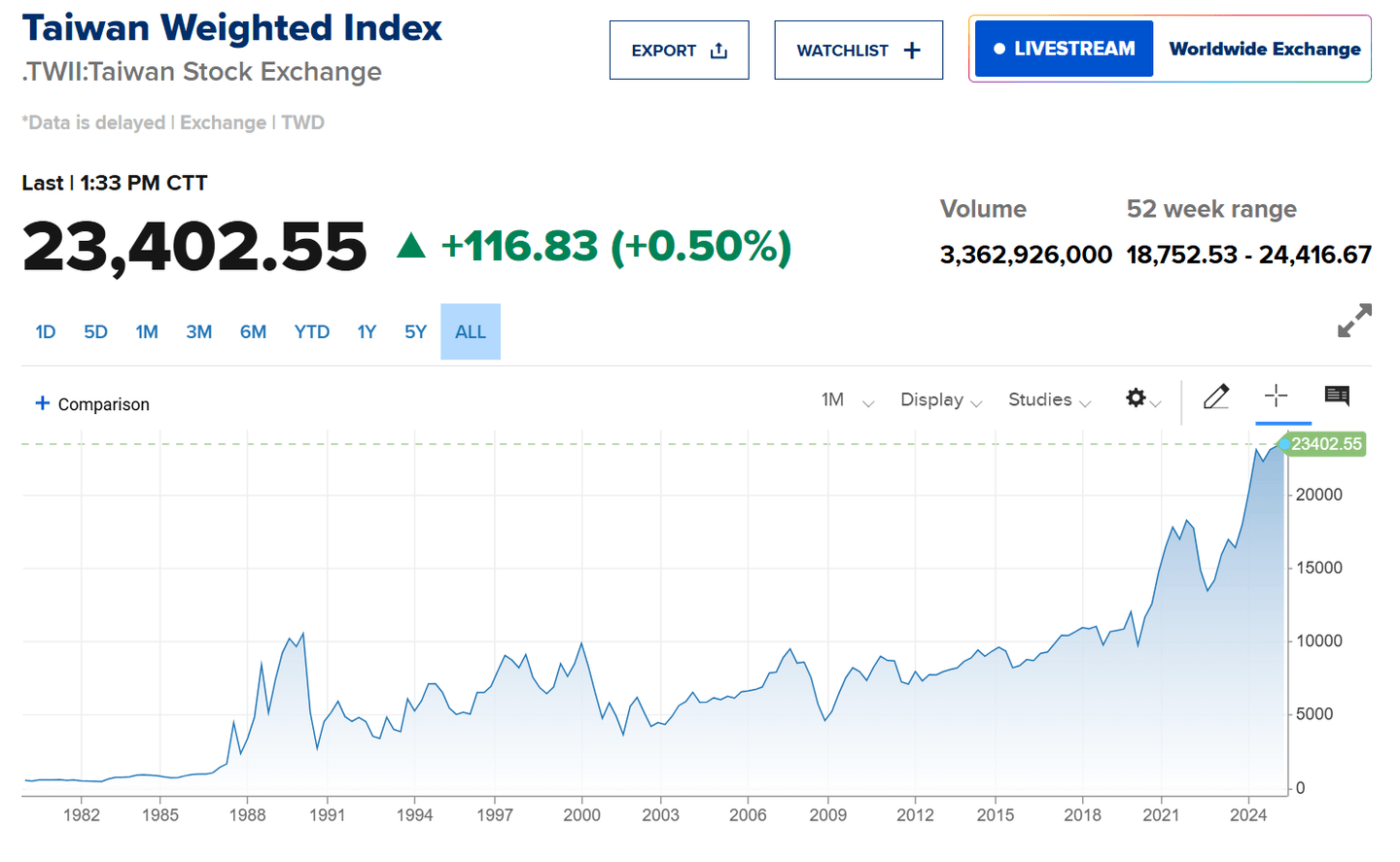 Taiwan Weighted Index