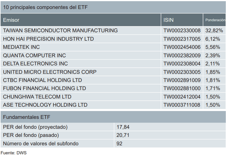 Xtrackers MSCI Taiwan UCITS ETF başlıca pozisyonlar