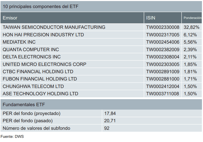 Xtrackers MSCI Taiwan UCITS ETF başlıca pozisyonlar