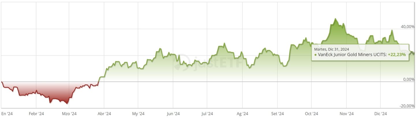 VanEck Junior Gold Miners UCITS ETF