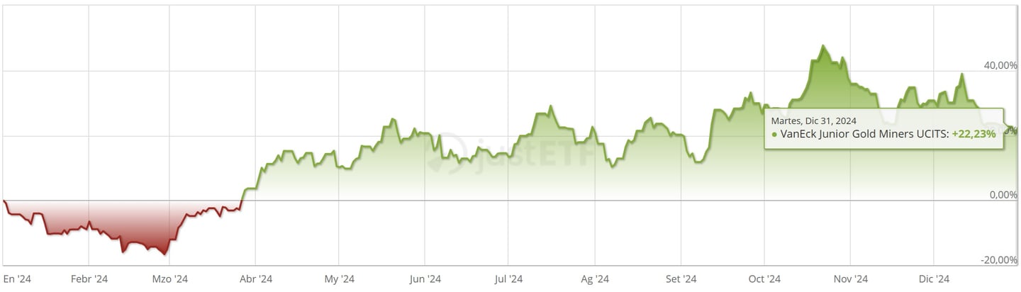 VanEck Junior Gold Miners UCITS ETF