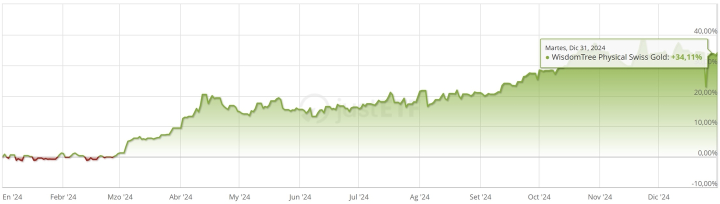 WisdomTree Physical Swiss Gold