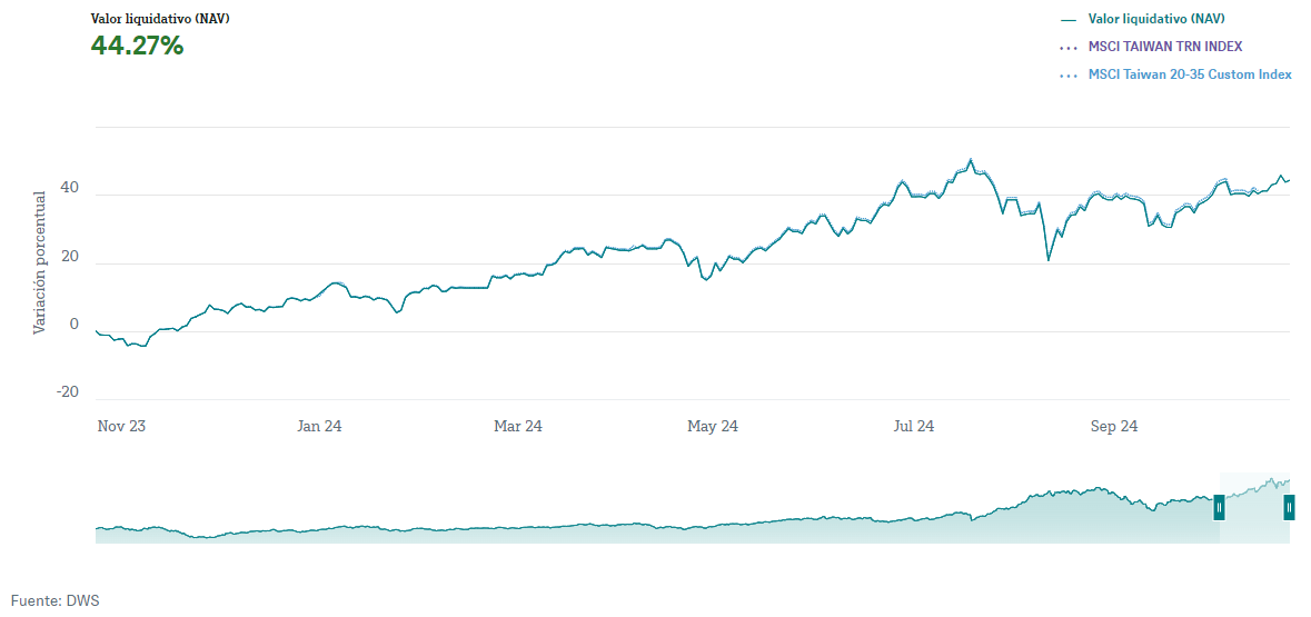 Xtrackers MSCI Taiwan UCITS ETF 1C