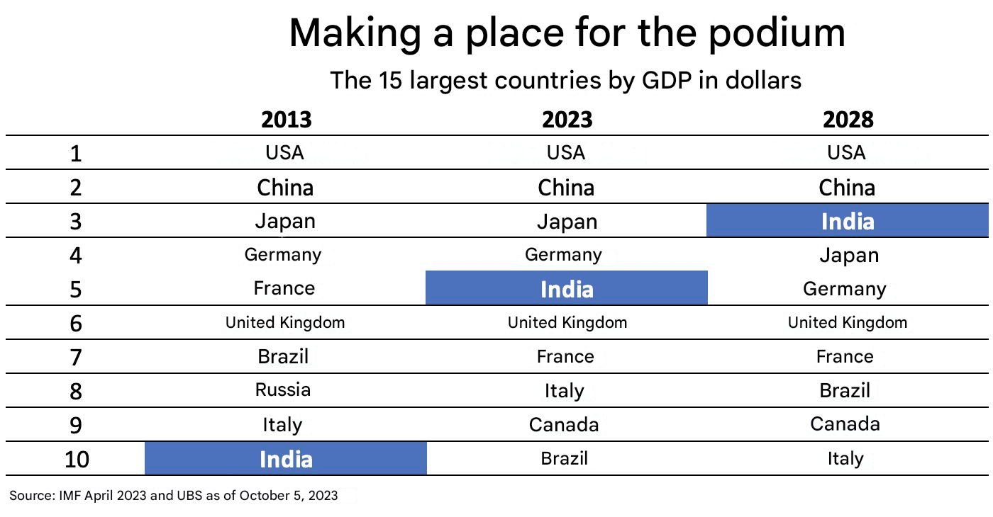 en yüksek GDP'li ülkeler