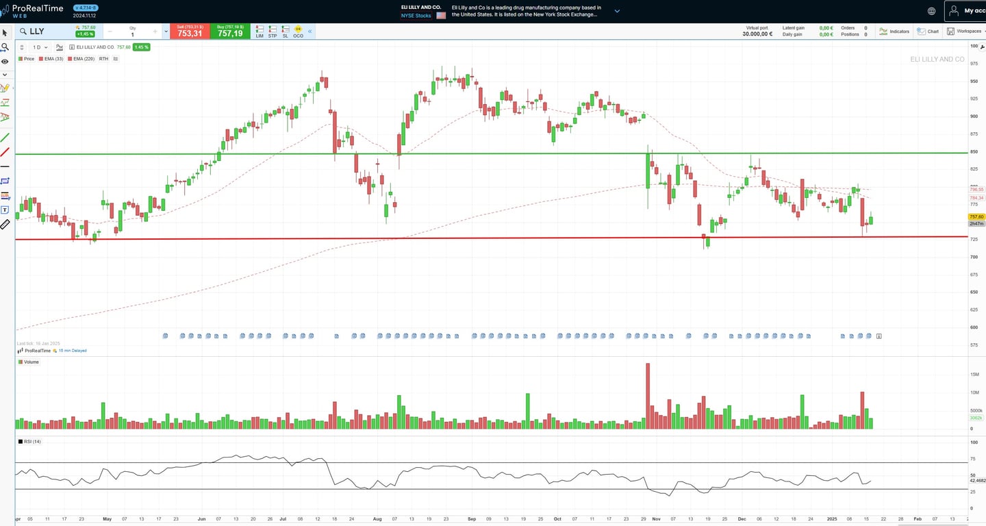 Eli lilly grafik