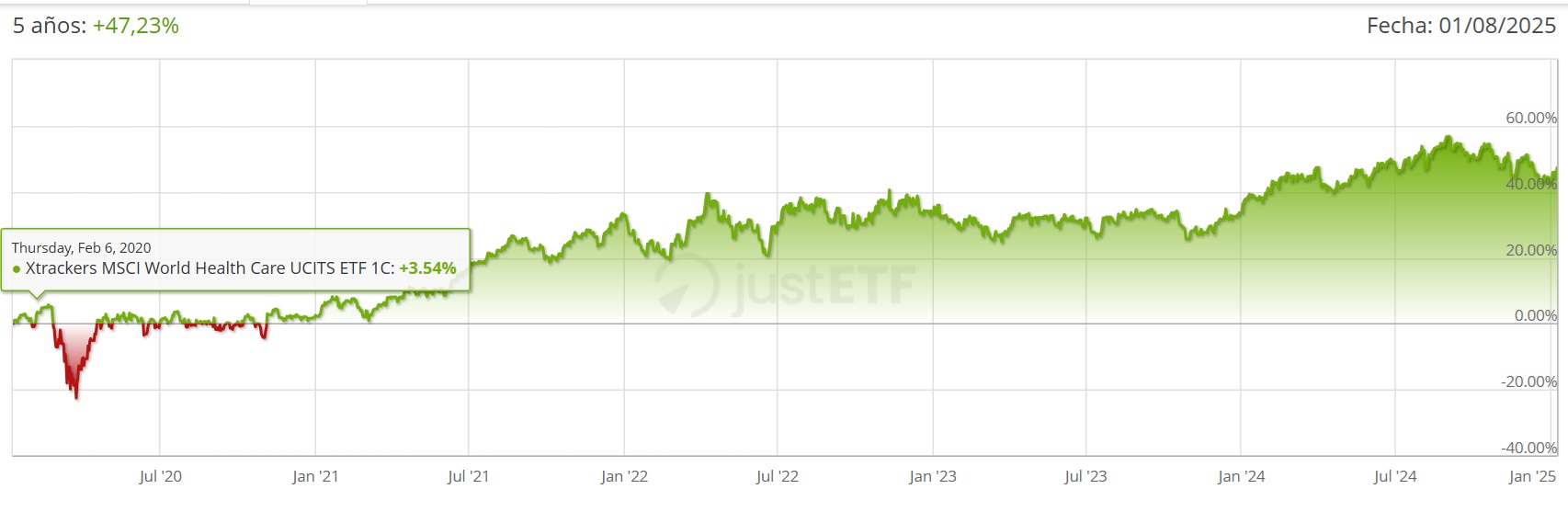 Xtrackers MSCI World Health Care UCITS ETF 1C Quote