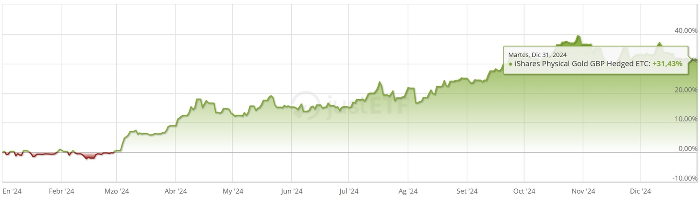 iShares Physical Gold GBP Hedged ETC