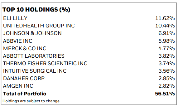 iShares S&P 500 Health Care Sector UCITS ETF (Acc) pozisyonlar