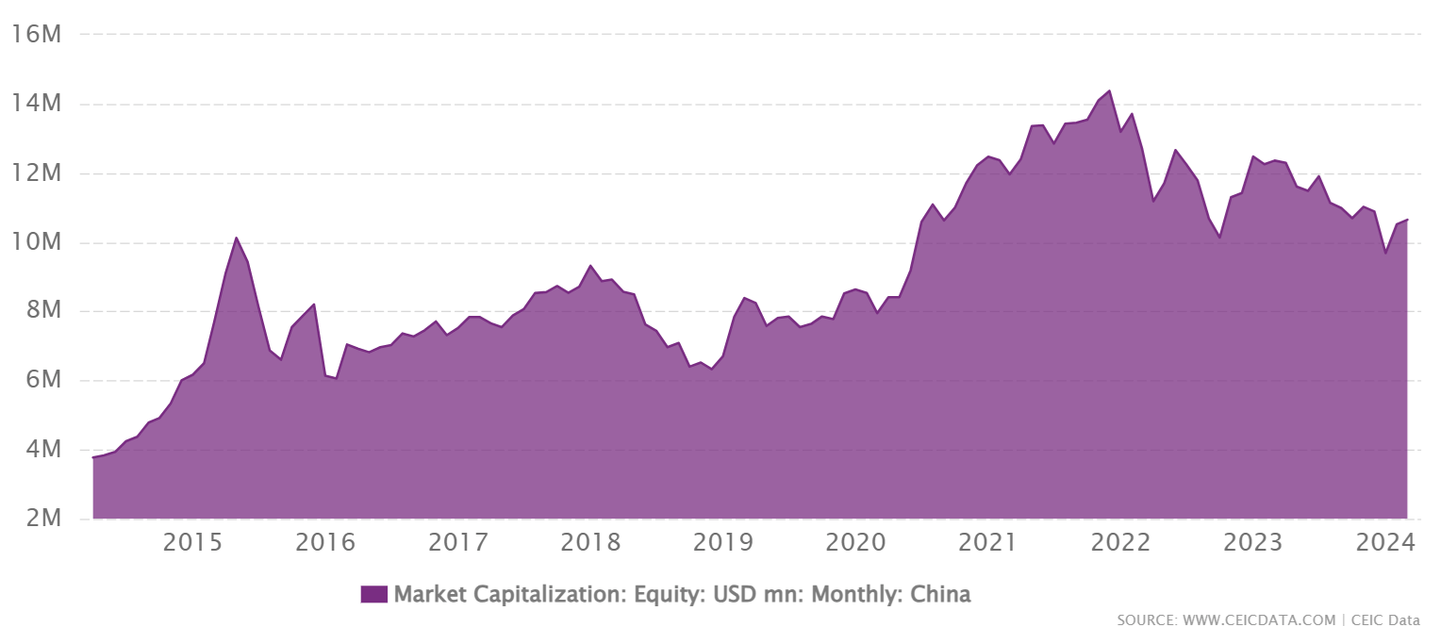 Çin borsası piyasa hacmi yıllara göre gelişimi