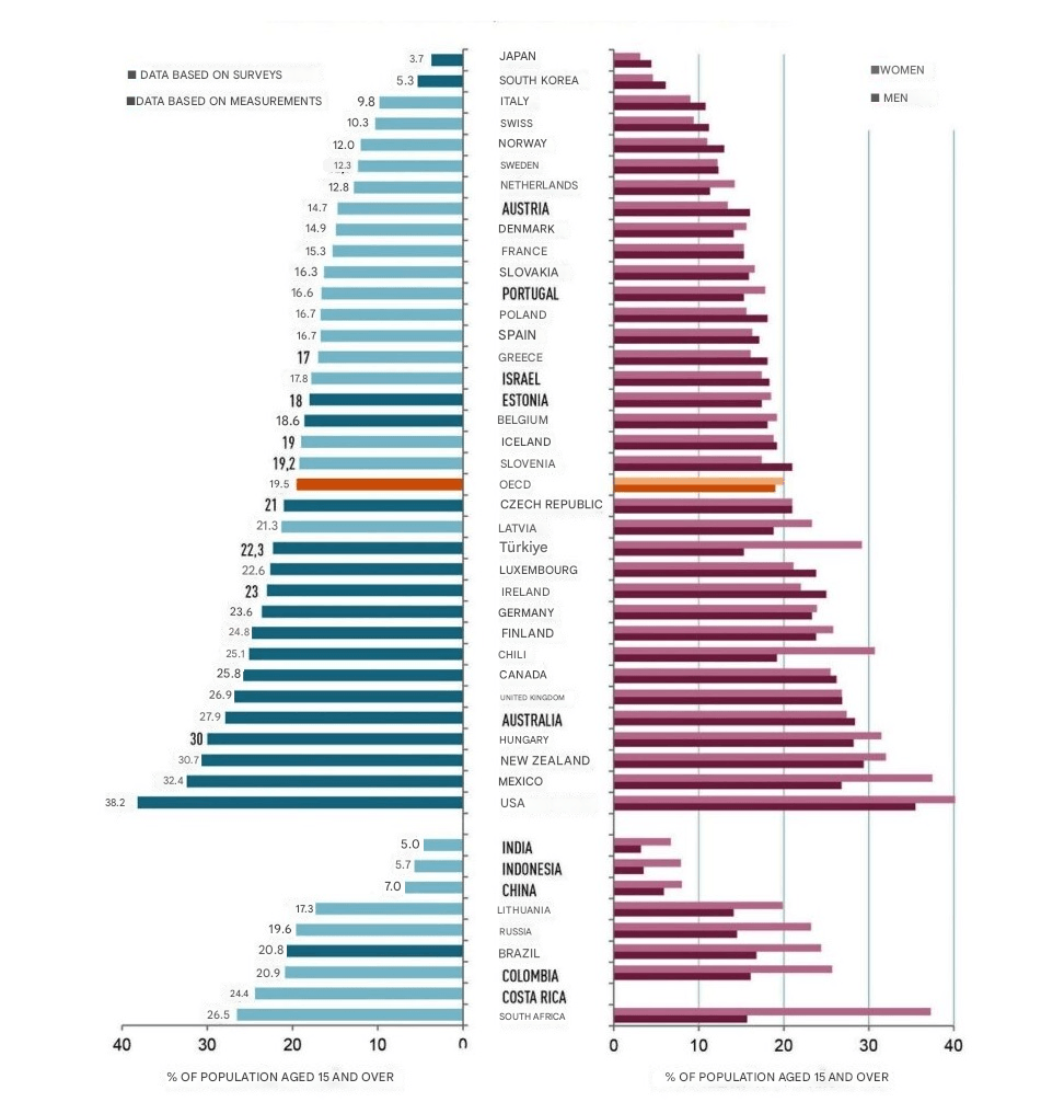 Dünya obezite grafiği