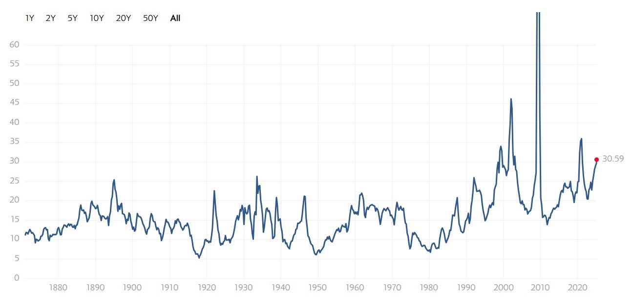 SP500'de tarihsel F/K oranı | Kaynak: Multpl