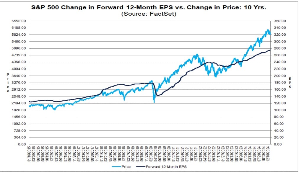 SP500 şirketlerinin kazançlarının hisse fiyatlarına oranı | Kaynak: Factset