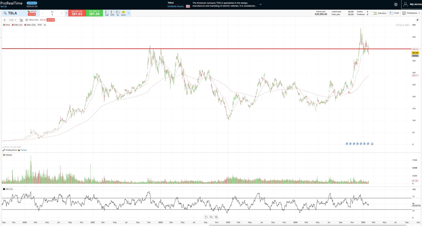 Tesla hisse fiyatı grafiği