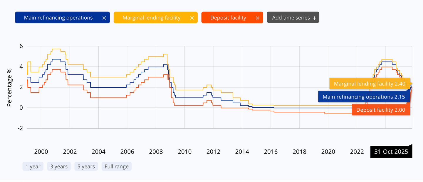 Avrupa Merkez Bankası Faiz Oranları