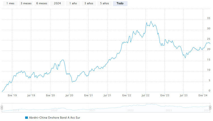 Aberdeen Standard SICAV I  perdormans
