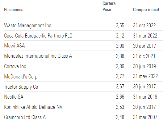 DWS Invest Global Agriculture pozisyonlar