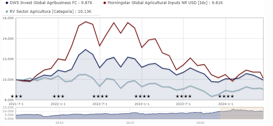 DWS Invest Global Agriculture grafik