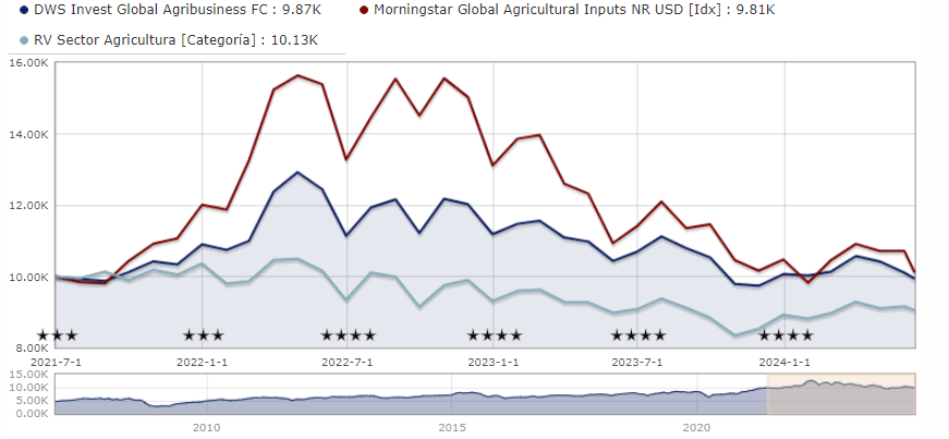 DWS Invest Global Agriculture grafik