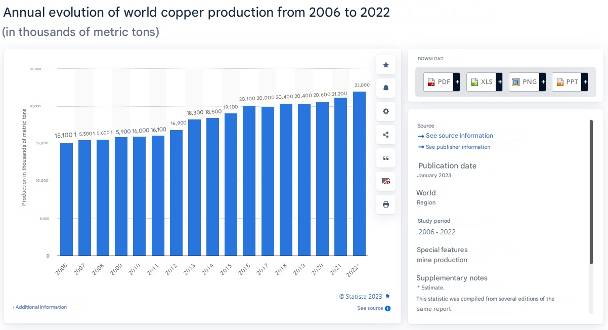 Dünya bakır üretimi