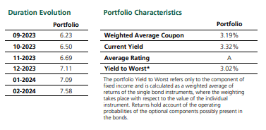 Eurizon Fund portföy