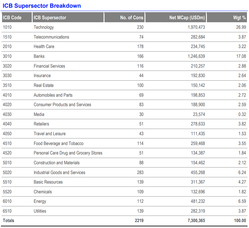 FTSE Emerging Markets Endeksi sektörler
