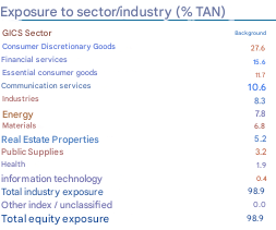 Fidelity China Focus Sektörler