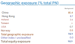 Fidelity China Focus Ülkeler