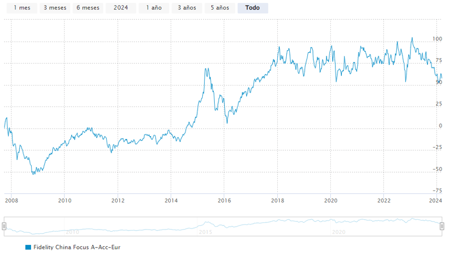 Fidelity China Focus Performans