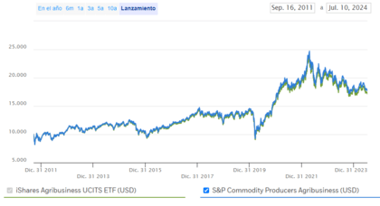 Ishares Agribusiness UCITS ETF grafik