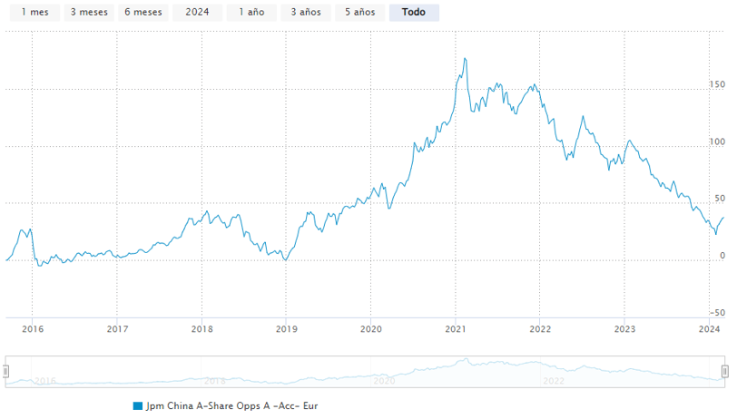 JPMorgan Funds - China A-Share Opportunities Fund performans