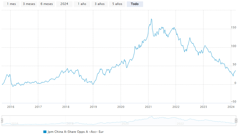 JPMorgan Funds - China A-Share Opportunities Fund performans