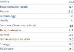 JPMorgan Funds - China A-Share Opportunities Fund Sektörler