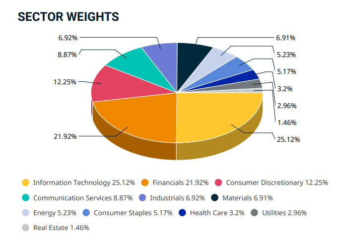 MSCI Emerging Markets Endeksi Sektör dağılımı