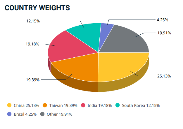 MSCI Emerging Markets Endeksi Ülke dağılımı