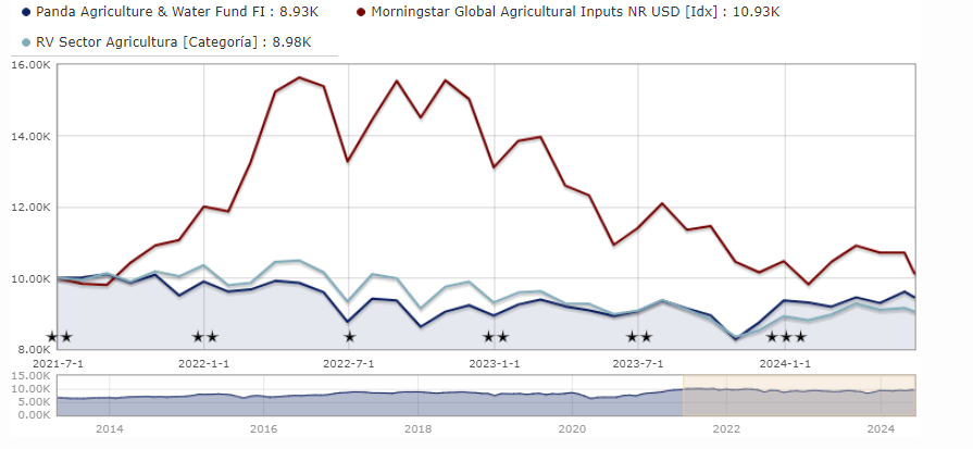 Panda Tarım Su Fonu grafik