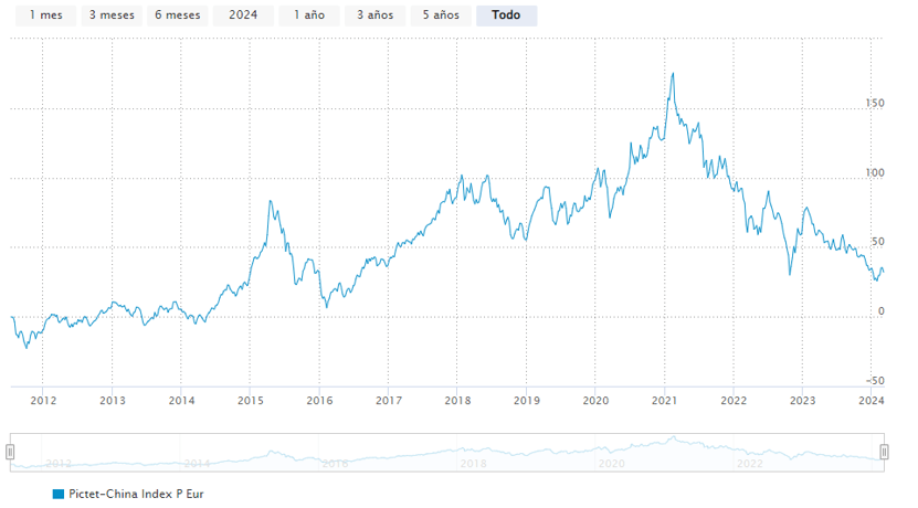 Pictet-China Index performans