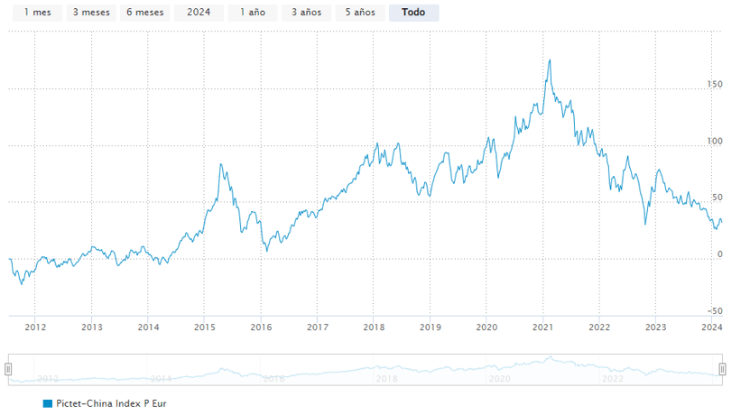 Pictet-China Index performans