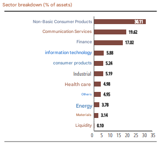 Pictet-China Index Sektörler