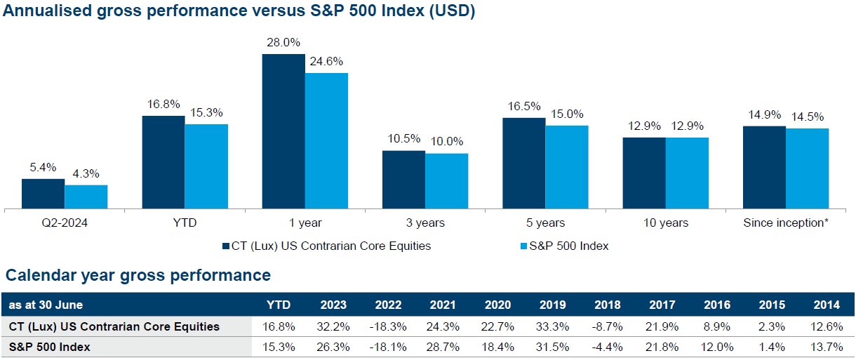 S&P 500 vs Ct lux