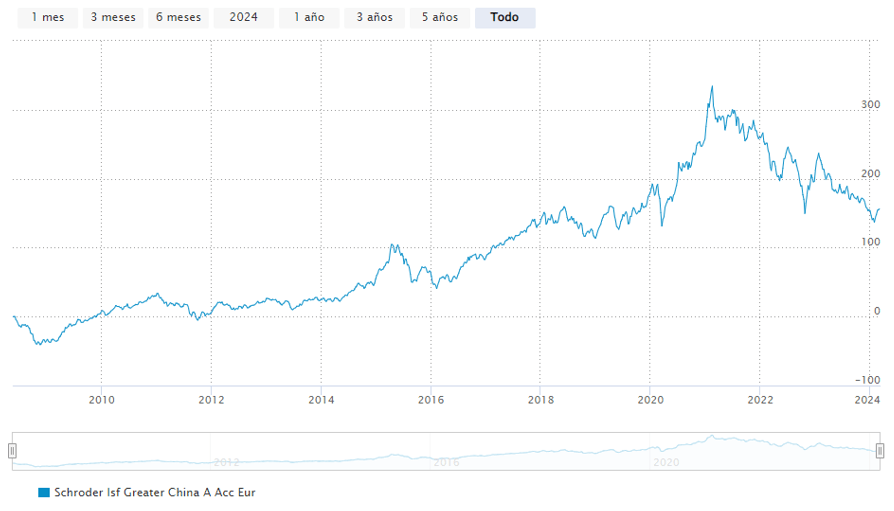 Schroder Greater Chinaperformans