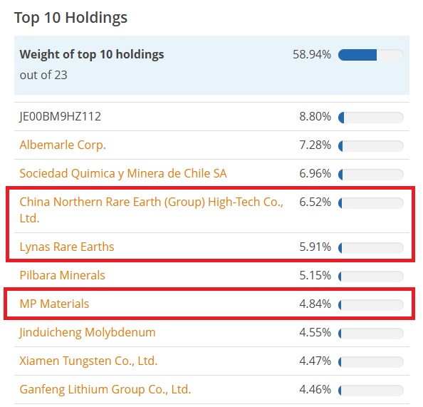 Vaneck Rare Earth and Strategic Metals UCITS ETF A