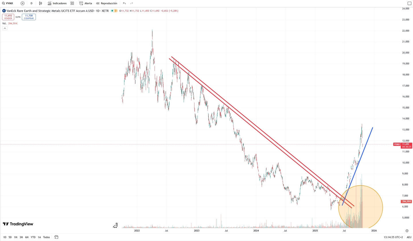 Vaneck Nadir Toprak ve Stratejik Metaller UCITS ETF A'nın Performansı