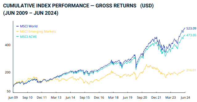 World Index Performansı