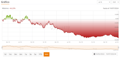 Global X AgTech & Food Innovation grafik
