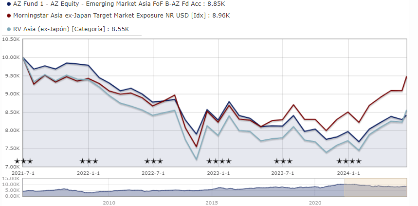 AZ Fund 1 - AZ Equity - Gıda & Tarım