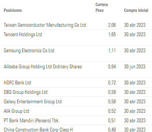 AZ Fund 1 - AZ Equity - Gıda & Tarım pozisyonlar