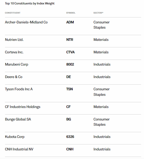 Ishares Agribusiness UCITS ETF pozisyonlar