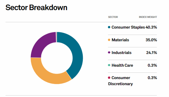Ishares Agribusiness UCITS ETF sektörler